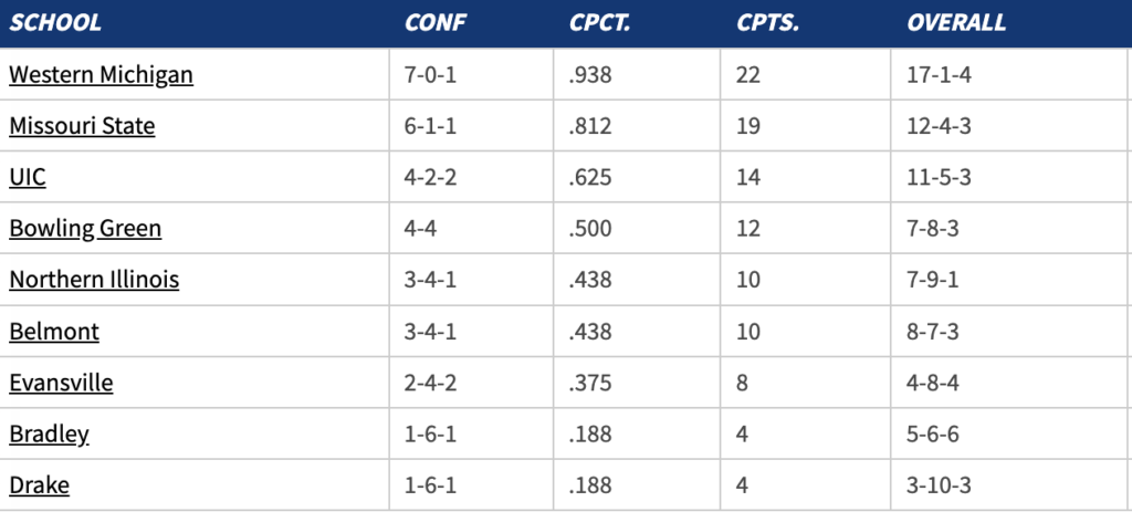 the table from the MVC in 2023 with WMU winning it all